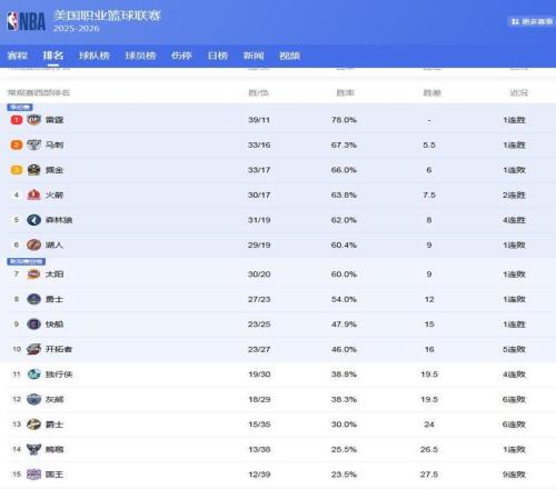 克內克特亮,剑助八村找,回竞技状态,大赢家体育首页,即时比分,比分直播,足球比分直播,大赢家官网